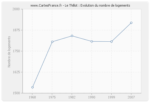 Le Thillot : Evolution du nombre de logements